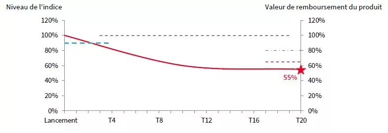 scenario defavorable nex'autocall express oxygene banques mars 2021