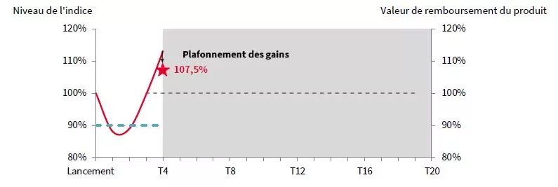 scenario favorable nex'autocall express oxygene banques mars 2021