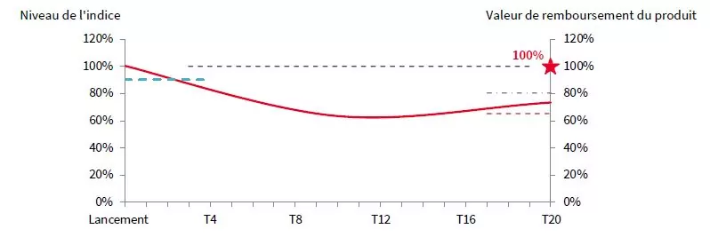 scenario median nex'autocall express oxygene banques mars 2021