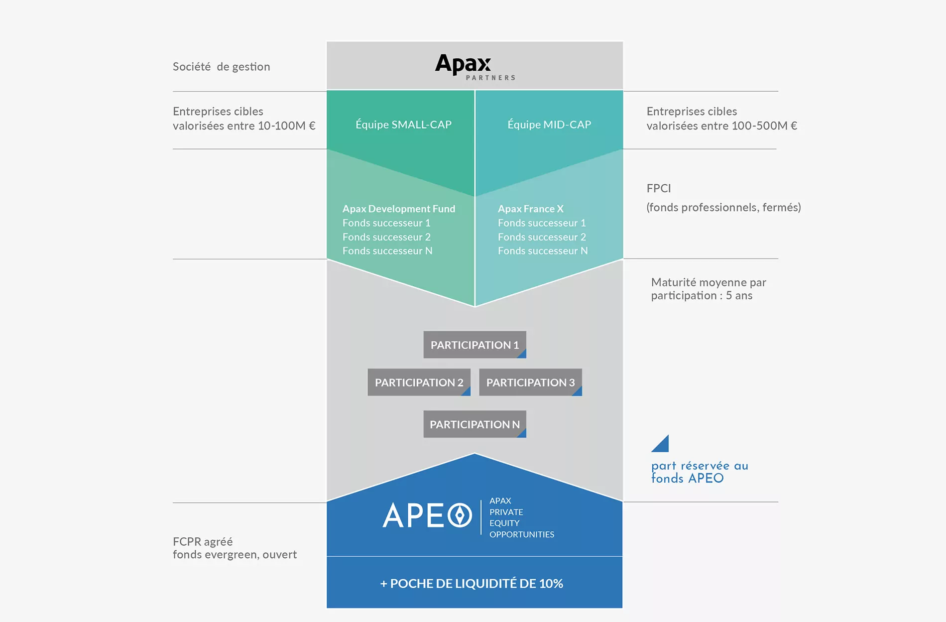 FCPR Apax Private Equity Opportunities - Repartition