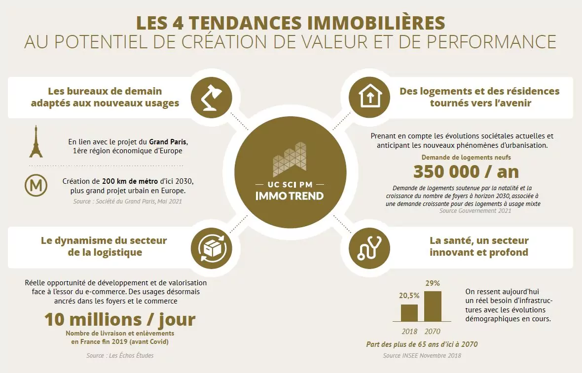 SCI PM Immo Trend - Les 4 tendances immobilières créatrices de valeur et de performance