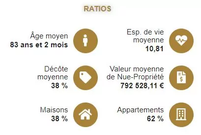 Vendre Son Bien En Viager - Ratio