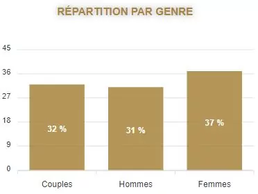 Vendre Son Bien En Viager - Repartition Par Genre