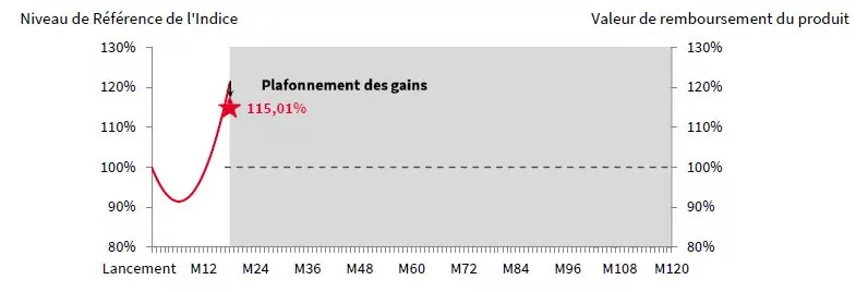 scenario favorable Athena Mensuel Telecom Avril 2022