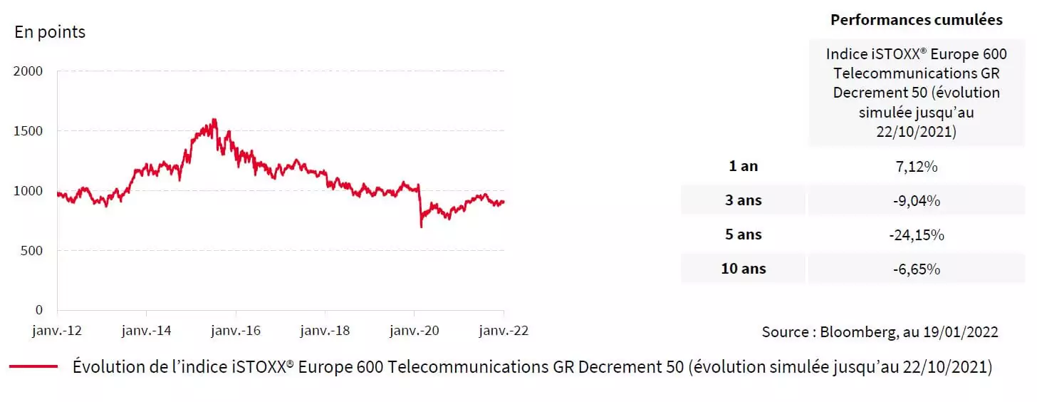ÉVOLUTION DE L'INDICE ISTOXX® EUROPE 600 TELECOMMUNICATIONS