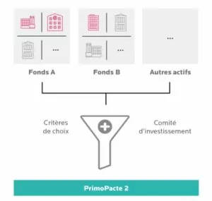 fonctionnement de PrimoPacte 2