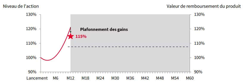Mécanismes de remboursement scénario favorable