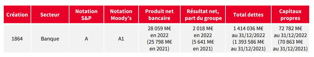 Présentation de l'action Société Générale