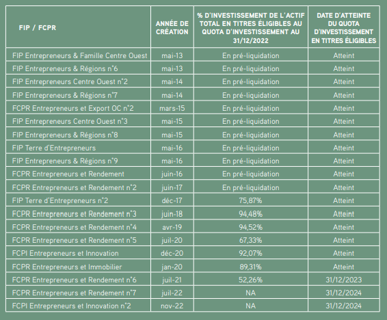 Liste des fonds gérés par la société de gestion